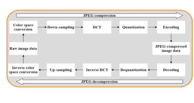 Flowchart of JPEG compression and decompression stages, from color conversion to entropy coding and back.