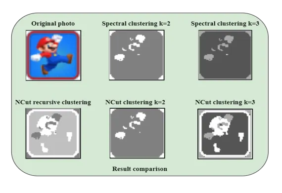 Comparison of a source image with spectral clustering and normalized-cut segmentation results.