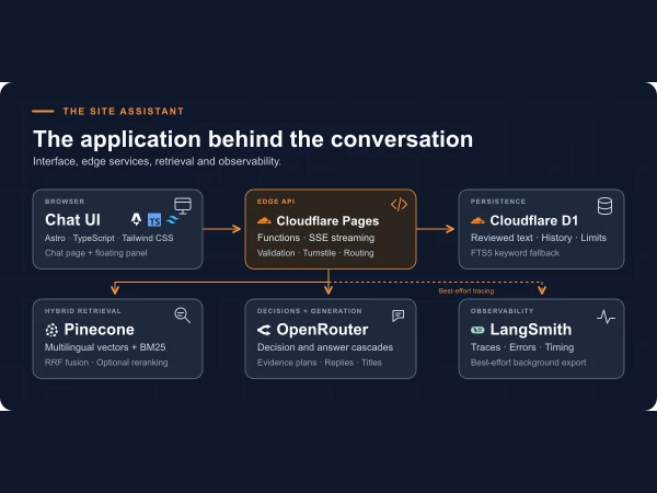 Application stack showing Astro, TypeScript, Tailwind CSS, Cloudflare Pages Functions, D1, Pinecone, OpenRouter, LangSmith, with a labeled best-effort tracing connection.