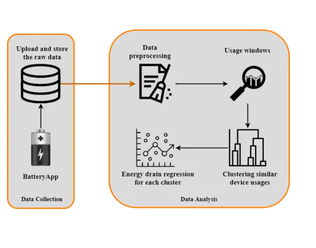 Thesis data pipeline from BatteryApp collection through preprocessing, usage clustering, and energy-drain prediction.