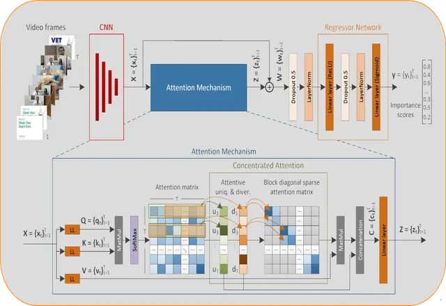 CA-SUM architecture: a CNN and concentrated attention estimate the importance of video frames.