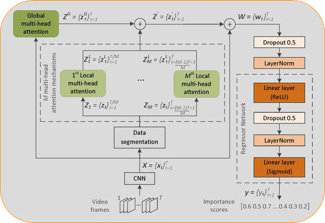 PGL-SUM architecture combining global and local multi-head attention to score video frames.